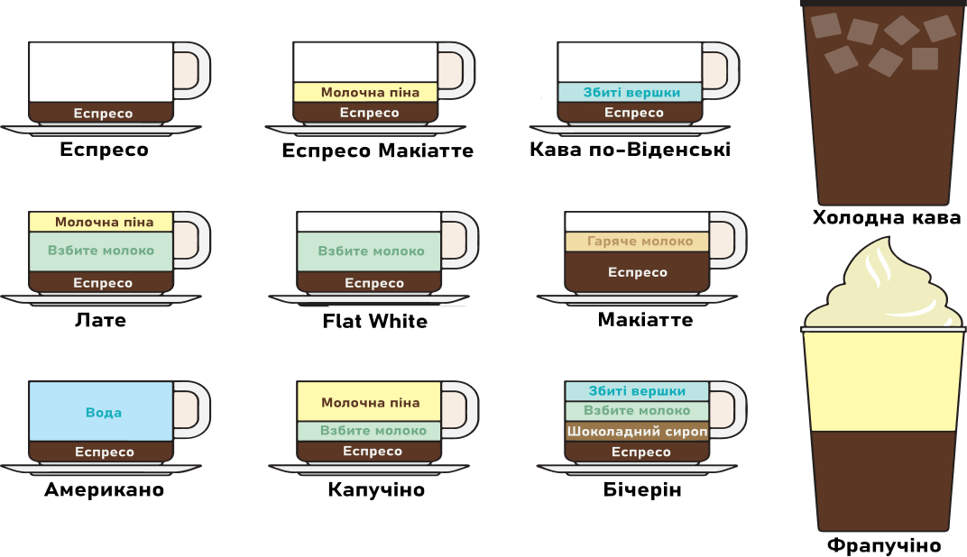Coffee types